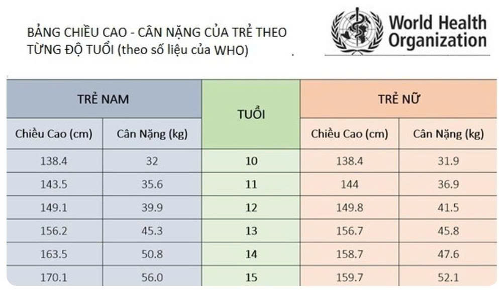 Bảng chiều cao cân nặng trẻ 10 - 15 tuổi